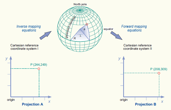 Geometric aspects of mapping coordinate transformations